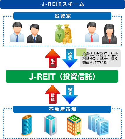 J-REITのスキーム