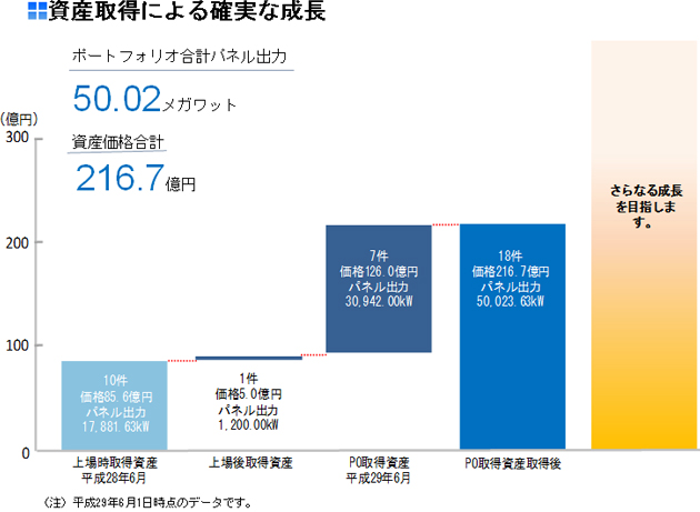 資産取得による確実な成長 資産取得による確実な成長