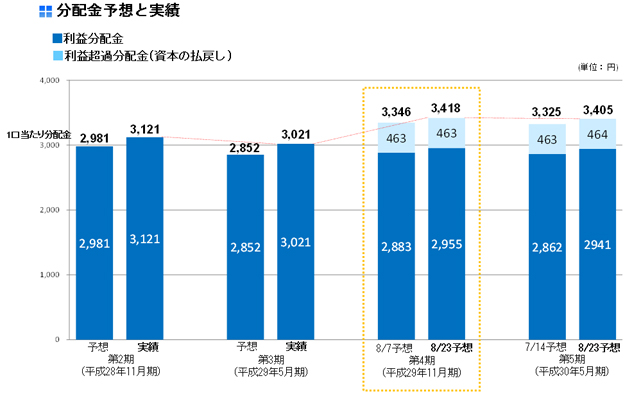 分配金予想と実績 分配金予想と実績