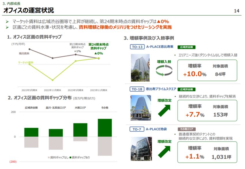 アクティビア・プロパティズ投資法人  決算説明会拾い読み