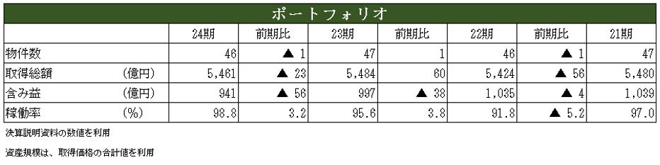 アクティビア・プロパティズ投資法人  決算説明会拾い読み