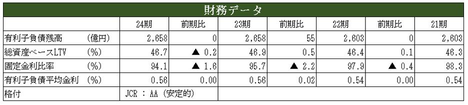 アクティビア・プロパティズ投資法人  決算説明会拾い読み