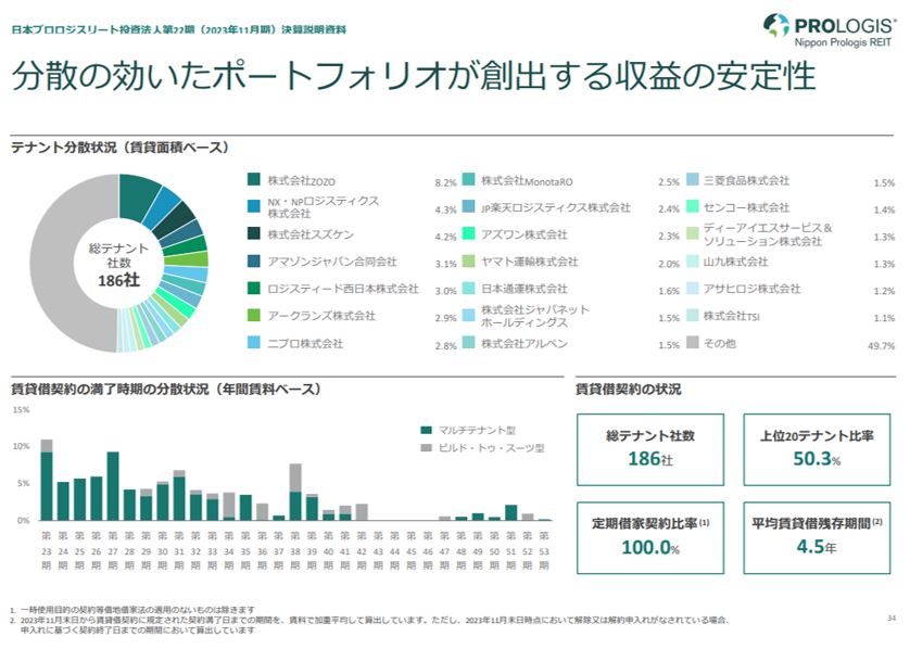 日本プロロジスリート投資法人  決算説明会拾い読み