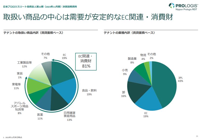 日本プロロジスリート投資法人  決算説明会拾い読み