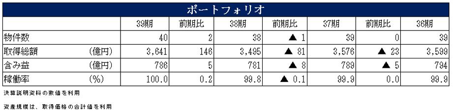 フロンティア不動産投資法人  決算説明会拾い読み