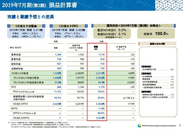 2019年7月期（第2期）損益計算書