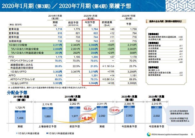 2020年1月期（第3期）/ 2020年7月期（第4期）業績予想