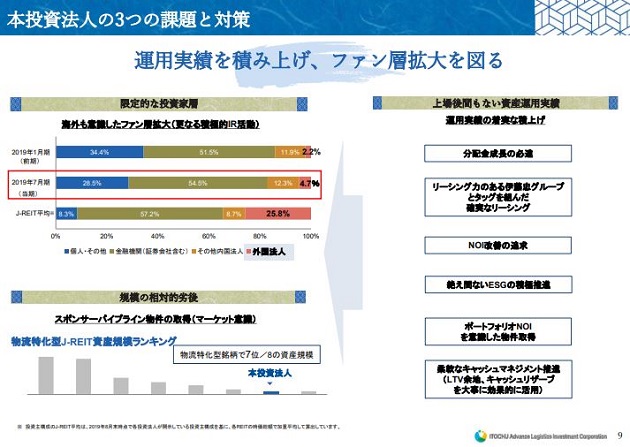 本投資法人の3つの課題と対策