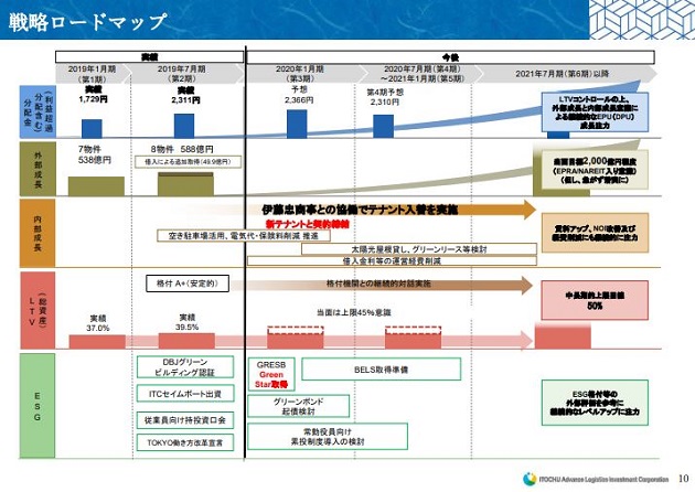 戦略ロードマップ