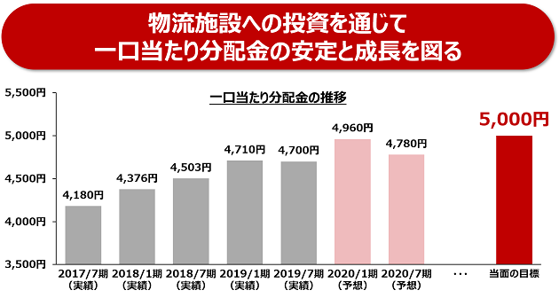 一口当たり分配金の推移 一口当たり分配金の推移