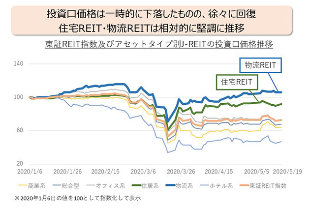 投資口価格パフォーマンスのグラフ