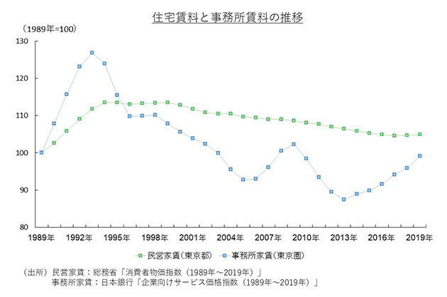 住宅とオフィスのヒストリカル賃料グラフ