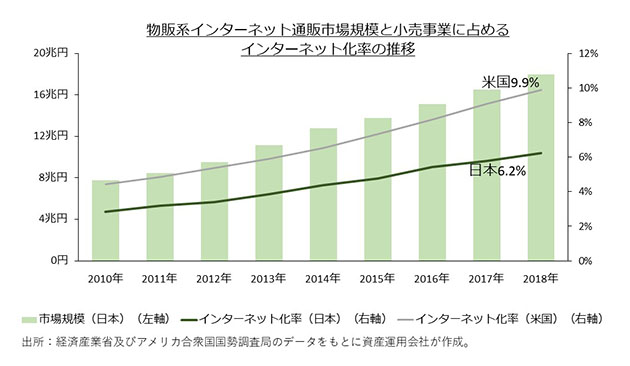 インターネット通販利用率のグラフ