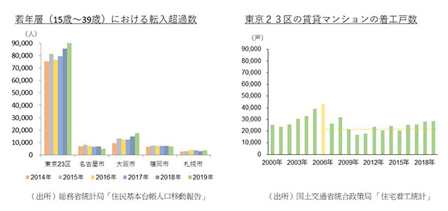 賃貸マンション需給状況