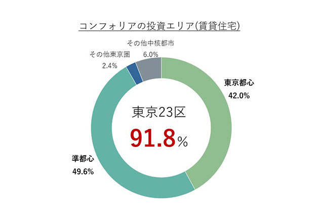 コンフォリアの投資エリア(賃貸住宅)
